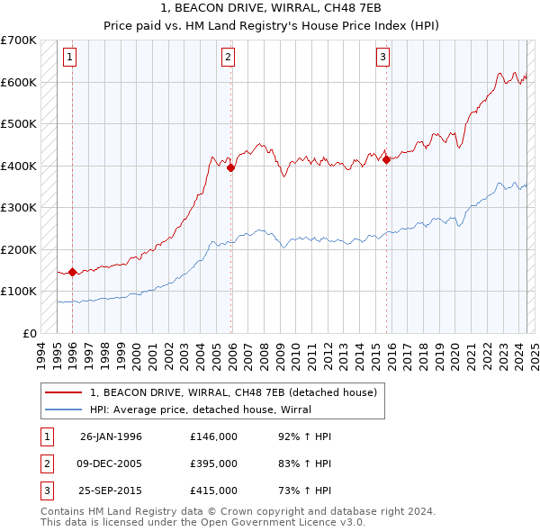 1, BEACON DRIVE, WIRRAL, CH48 7EB: Price paid vs HM Land Registry's House Price Index