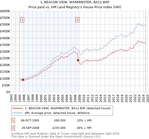 1, BEACON VIEW, WARMINSTER, BA12 8HP: Price paid vs HM Land Registry's House Price Index