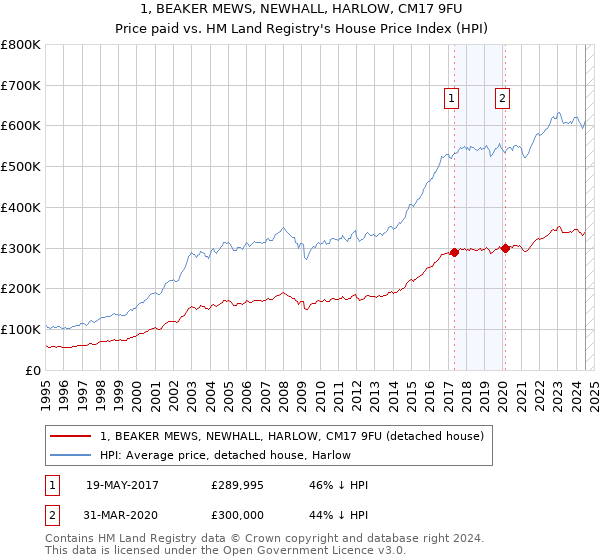 1, BEAKER MEWS, NEWHALL, HARLOW, CM17 9FU: Price paid vs HM Land Registry's House Price Index