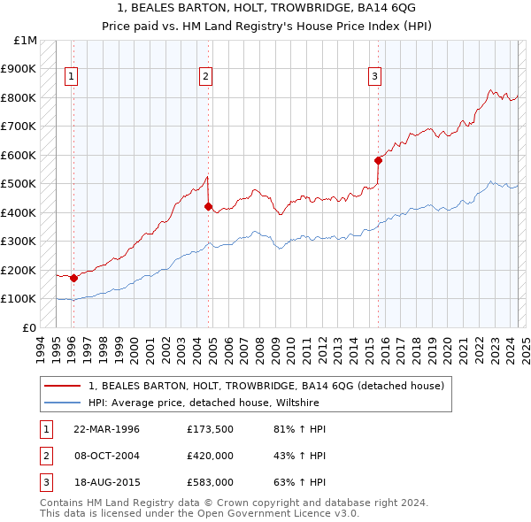 1, BEALES BARTON, HOLT, TROWBRIDGE, BA14 6QG: Price paid vs HM Land Registry's House Price Index