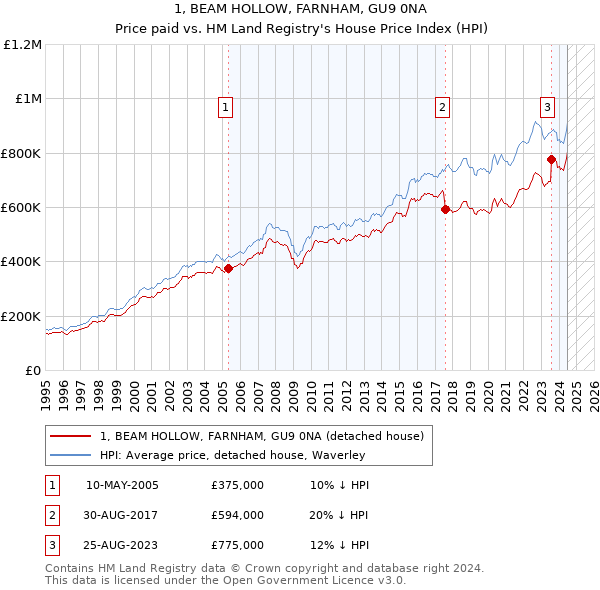 1, BEAM HOLLOW, FARNHAM, GU9 0NA: Price paid vs HM Land Registry's House Price Index