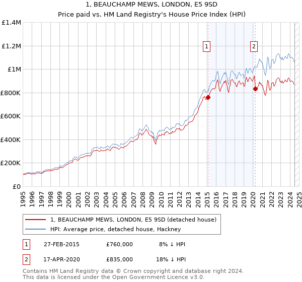 1, BEAUCHAMP MEWS, LONDON, E5 9SD: Price paid vs HM Land Registry's House Price Index