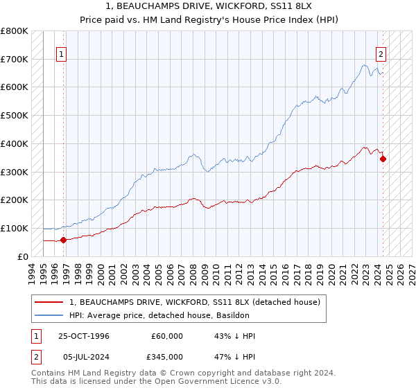 1, BEAUCHAMPS DRIVE, WICKFORD, SS11 8LX: Price paid vs HM Land Registry's House Price Index