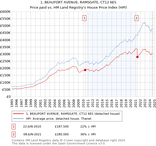 1, BEAUFORT AVENUE, RAMSGATE, CT12 6ES: Price paid vs HM Land Registry's House Price Index