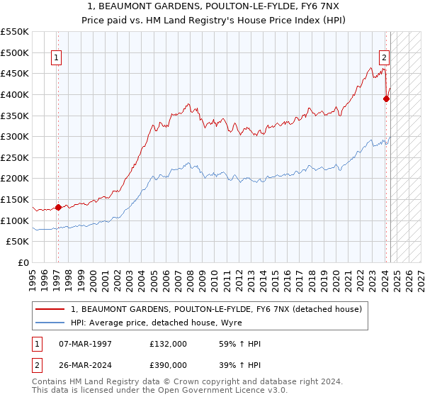 1, BEAUMONT GARDENS, POULTON-LE-FYLDE, FY6 7NX: Price paid vs HM Land Registry's House Price Index