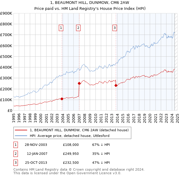 1, BEAUMONT HILL, DUNMOW, CM6 2AW: Price paid vs HM Land Registry's House Price Index