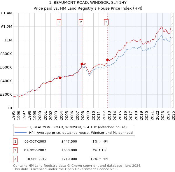 1, BEAUMONT ROAD, WINDSOR, SL4 1HY: Price paid vs HM Land Registry's House Price Index