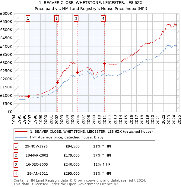 1, BEAVER CLOSE, WHETSTONE, LEICESTER, LE8 6ZX: Price paid vs HM Land Registry's House Price Index