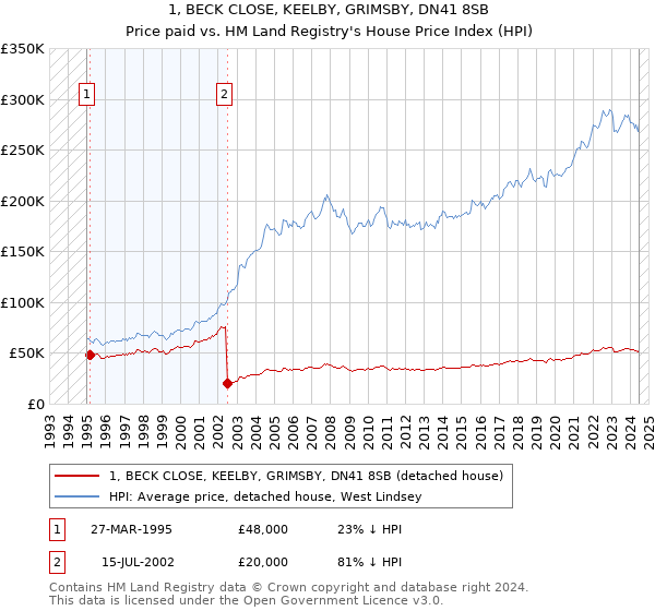 1, BECK CLOSE, KEELBY, GRIMSBY, DN41 8SB: Price paid vs HM Land Registry's House Price Index