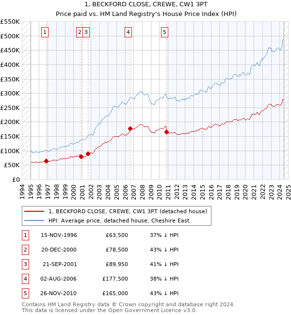 1, BECKFORD CLOSE, CREWE, CW1 3PT: Price paid vs HM Land Registry's House Price Index