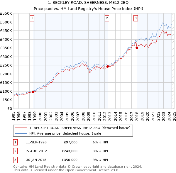 1, BECKLEY ROAD, SHEERNESS, ME12 2BQ: Price paid vs HM Land Registry's House Price Index