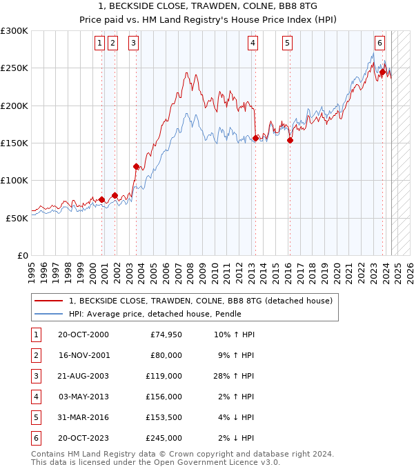 1, BECKSIDE CLOSE, TRAWDEN, COLNE, BB8 8TG: Price paid vs HM Land Registry's House Price Index