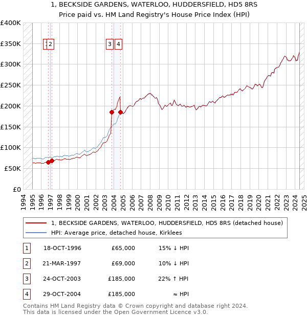 1, BECKSIDE GARDENS, WATERLOO, HUDDERSFIELD, HD5 8RS: Price paid vs HM Land Registry's House Price Index