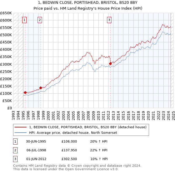 1, BEDWIN CLOSE, PORTISHEAD, BRISTOL, BS20 8BY: Price paid vs HM Land Registry's House Price Index