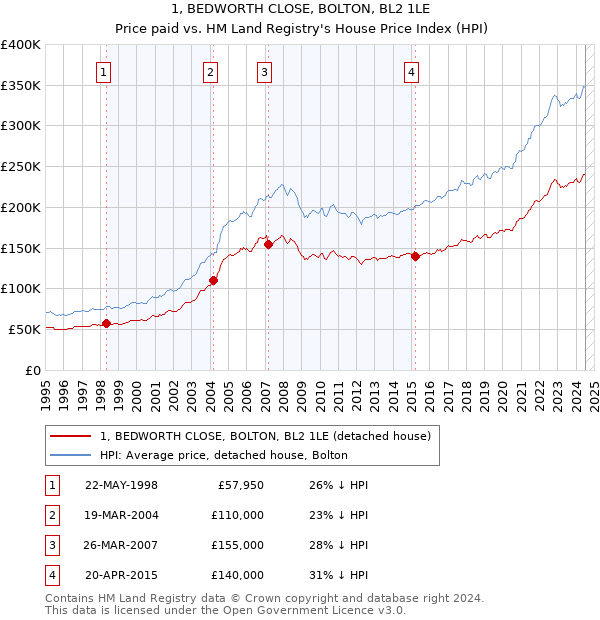 1, BEDWORTH CLOSE, BOLTON, BL2 1LE: Price paid vs HM Land Registry's House Price Index