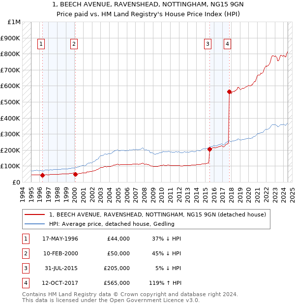 1, BEECH AVENUE, RAVENSHEAD, NOTTINGHAM, NG15 9GN: Price paid vs HM Land Registry's House Price Index