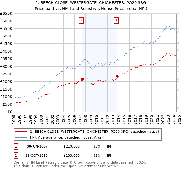 1, BEECH CLOSE, WESTERGATE, CHICHESTER, PO20 3RG: Price paid vs HM Land Registry's House Price Index