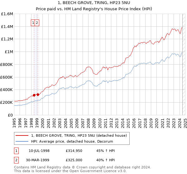 1, BEECH GROVE, TRING, HP23 5NU: Price paid vs HM Land Registry's House Price Index