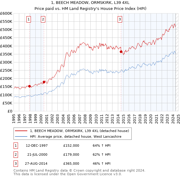 1, BEECH MEADOW, ORMSKIRK, L39 4XL: Price paid vs HM Land Registry's House Price Index