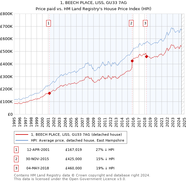 1, BEECH PLACE, LISS, GU33 7AG: Price paid vs HM Land Registry's House Price Index