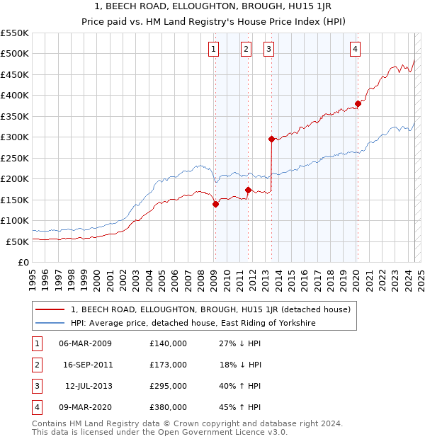 1, BEECH ROAD, ELLOUGHTON, BROUGH, HU15 1JR: Price paid vs HM Land Registry's House Price Index