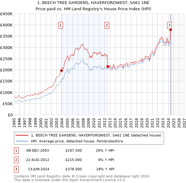 1, BEECH TREE GARDENS, HAVERFORDWEST, SA61 1NE: Price paid vs HM Land Registry's House Price Index