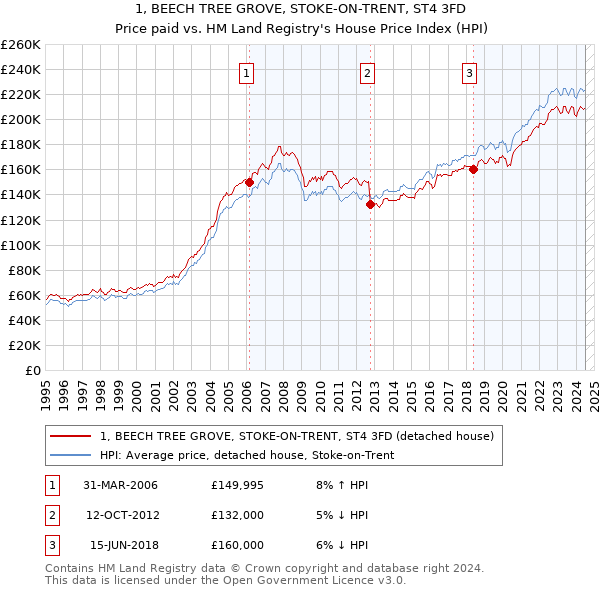 1, BEECH TREE GROVE, STOKE-ON-TRENT, ST4 3FD: Price paid vs HM Land Registry's House Price Index