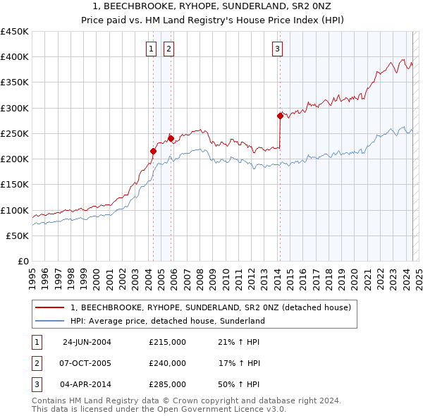 1, BEECHBROOKE, RYHOPE, SUNDERLAND, SR2 0NZ: Price paid vs HM Land Registry's House Price Index