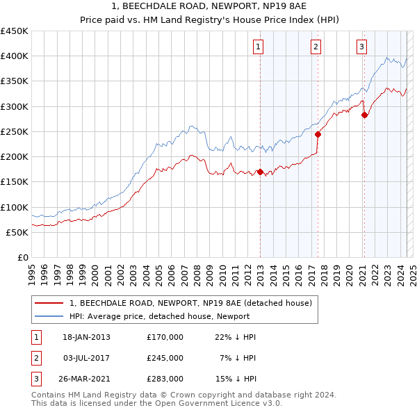 1, BEECHDALE ROAD, NEWPORT, NP19 8AE: Price paid vs HM Land Registry's House Price Index