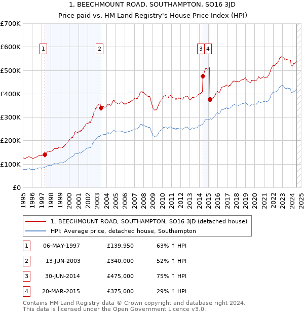 1, BEECHMOUNT ROAD, SOUTHAMPTON, SO16 3JD: Price paid vs HM Land Registry's House Price Index