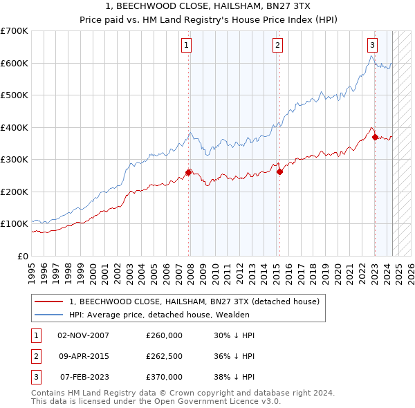 1, BEECHWOOD CLOSE, HAILSHAM, BN27 3TX: Price paid vs HM Land Registry's House Price Index