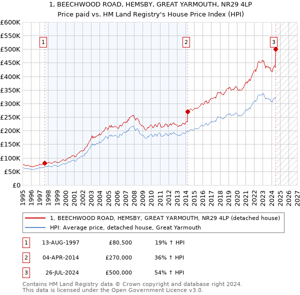 1, BEECHWOOD ROAD, HEMSBY, GREAT YARMOUTH, NR29 4LP: Price paid vs HM Land Registry's House Price Index