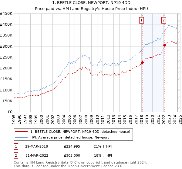 1, BEETLE CLOSE, NEWPORT, NP19 4DD: Price paid vs HM Land Registry's House Price Index