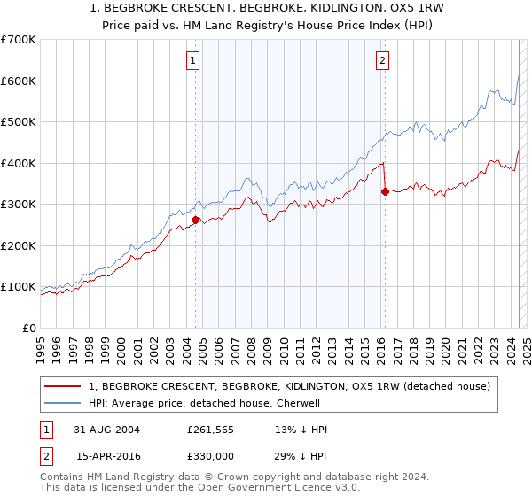 1, BEGBROKE CRESCENT, BEGBROKE, KIDLINGTON, OX5 1RW: Price paid vs HM Land Registry's House Price Index