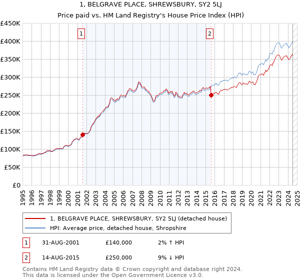 1, BELGRAVE PLACE, SHREWSBURY, SY2 5LJ: Price paid vs HM Land Registry's House Price Index