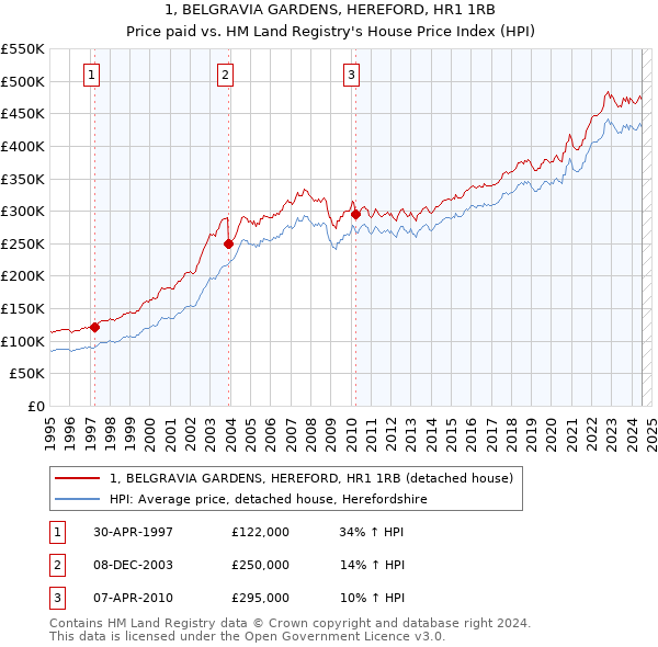 1, BELGRAVIA GARDENS, HEREFORD, HR1 1RB: Price paid vs HM Land Registry's House Price Index