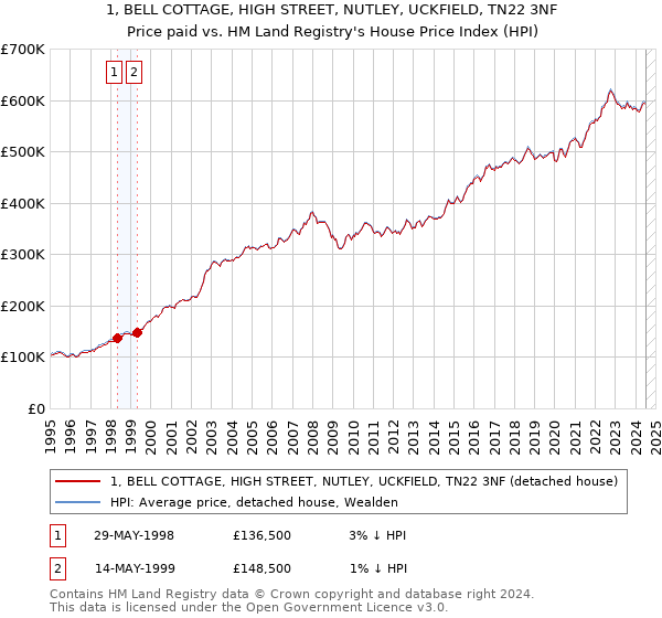 1, BELL COTTAGE, HIGH STREET, NUTLEY, UCKFIELD, TN22 3NF: Price paid vs HM Land Registry's House Price Index