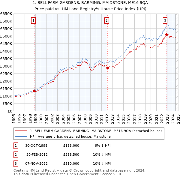 1, BELL FARM GARDENS, BARMING, MAIDSTONE, ME16 9QA: Price paid vs HM Land Registry's House Price Index