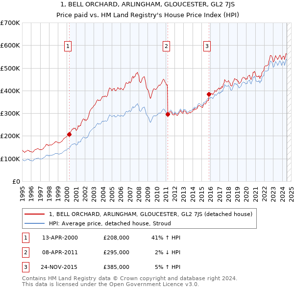 1, BELL ORCHARD, ARLINGHAM, GLOUCESTER, GL2 7JS: Price paid vs HM Land Registry's House Price Index