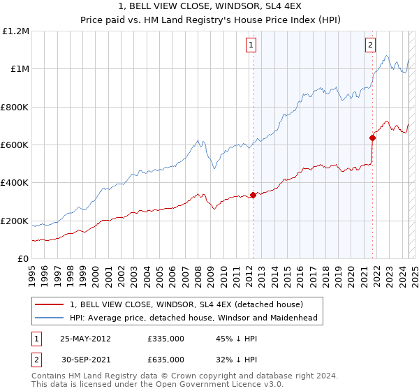 1, BELL VIEW CLOSE, WINDSOR, SL4 4EX: Price paid vs HM Land Registry's House Price Index