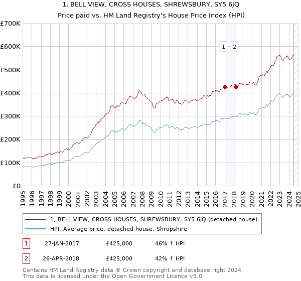 1, BELL VIEW, CROSS HOUSES, SHREWSBURY, SY5 6JQ: Price paid vs HM Land Registry's House Price Index