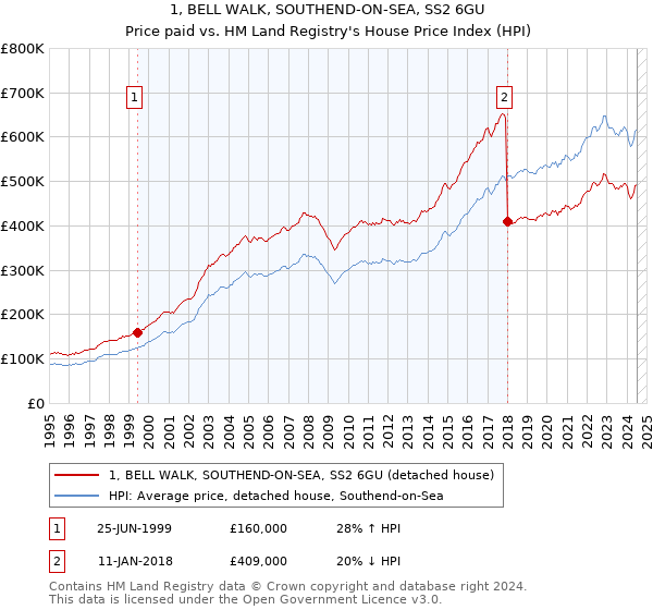 1, BELL WALK, SOUTHEND-ON-SEA, SS2 6GU: Price paid vs HM Land Registry's House Price Index