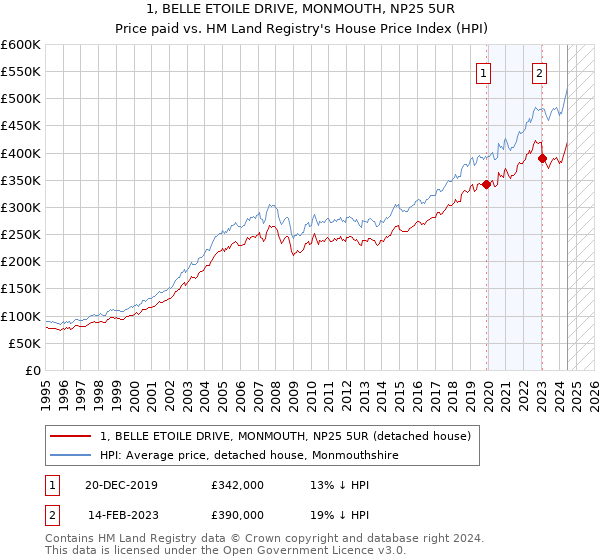 1, BELLE ETOILE DRIVE, MONMOUTH, NP25 5UR: Price paid vs HM Land Registry's House Price Index