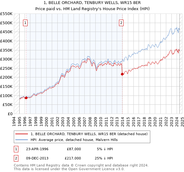 1, BELLE ORCHARD, TENBURY WELLS, WR15 8ER: Price paid vs HM Land Registry's House Price Index