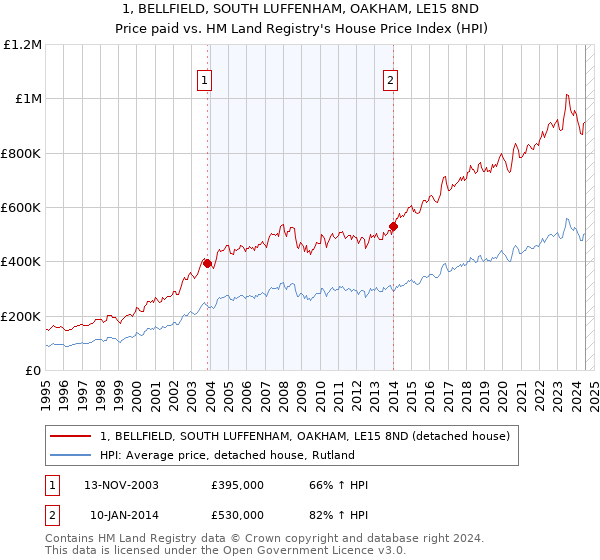 1, BELLFIELD, SOUTH LUFFENHAM, OAKHAM, LE15 8ND: Price paid vs HM Land Registry's House Price Index