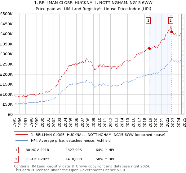 1, BELLMAN CLOSE, HUCKNALL, NOTTINGHAM, NG15 6WW: Price paid vs HM Land Registry's House Price Index