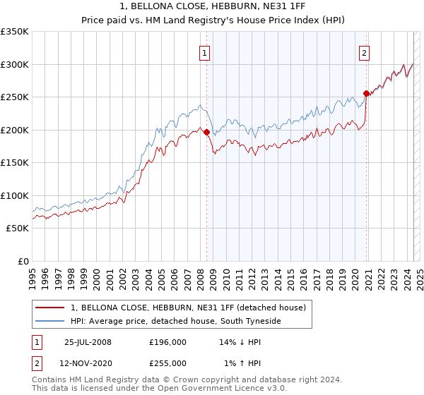 1, BELLONA CLOSE, HEBBURN, NE31 1FF: Price paid vs HM Land Registry's House Price Index