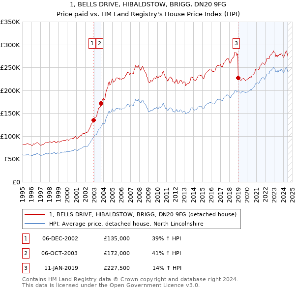 1, BELLS DRIVE, HIBALDSTOW, BRIGG, DN20 9FG: Price paid vs HM Land Registry's House Price Index