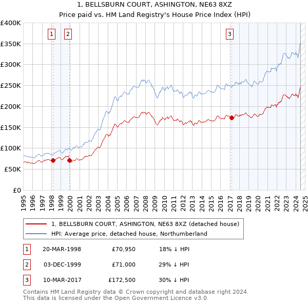 1, BELLSBURN COURT, ASHINGTON, NE63 8XZ: Price paid vs HM Land Registry's House Price Index