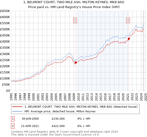 1, BELMONT COURT, TWO MILE ASH, MILTON KEYNES, MK8 8AG: Price paid vs HM Land Registry's House Price Index